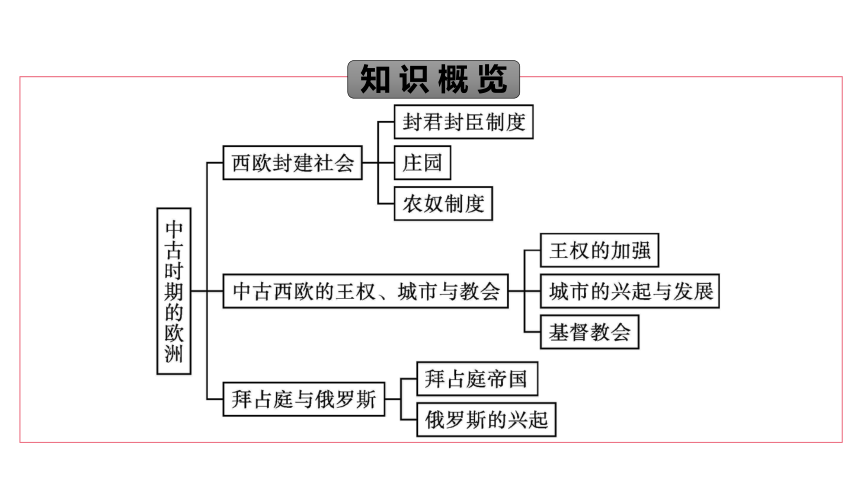 20202021学年人教统编版中外历史纲要下第3课中古时期的欧洲课件共44