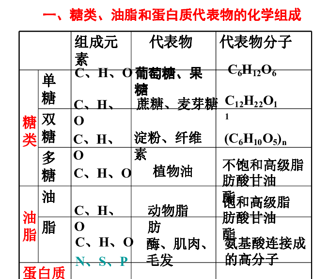 高中化学人教版必修2第三章-第四节--基本营养物质 （共26张PPT）