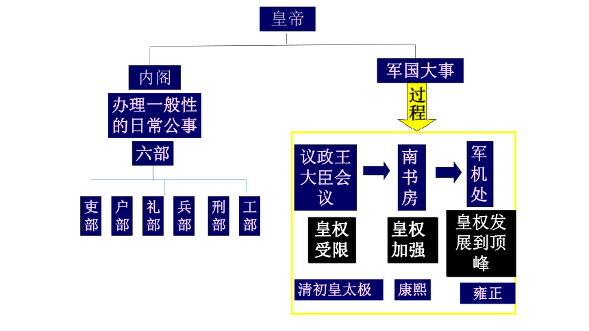 清朝政治思维导图图片