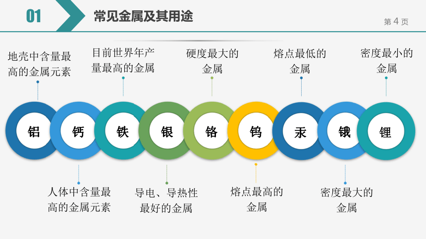 【备考2022】中考化学一轮复习微专题课件  67常见金属的用途（13张ppt）