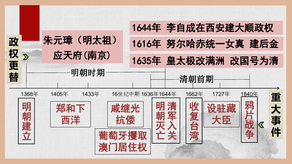 人教部編版六年級歷史第三單元 明清時期:統一多民族國家的鞏固與發展