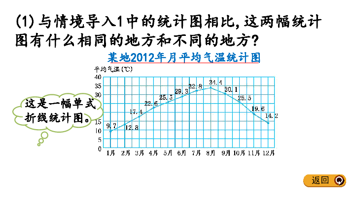 五年级下册数学课件7.1 单式折线统计图    冀教版（共13张PPT）