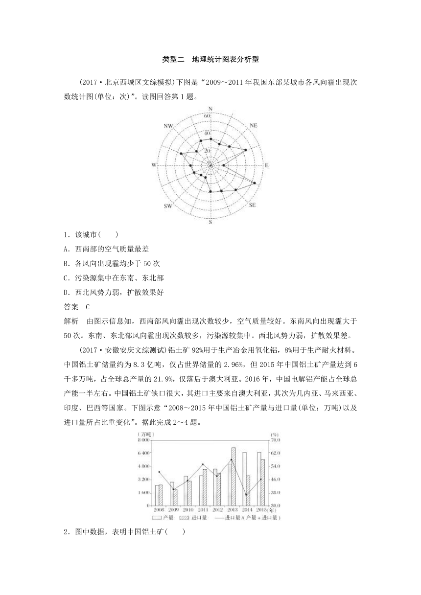 2018届高考地理二轮专题突破精练：高考选择题专练 类型二 地理统计图表分析型 Word版含答案