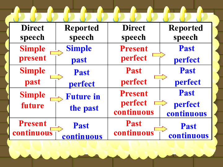 高中英语牛津译林版模块4 Unit 1　Advertising Grammar and usage(1)-- Direct speech and reported speech 课件（24张PPT）