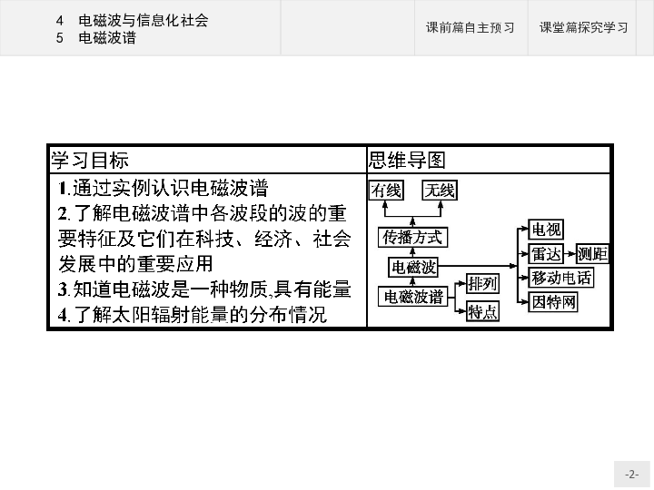 2020--2021物理人教版选修3-4课件：第14章　4　电磁波与信息化社会　5　电磁波谱（共28张含答案）