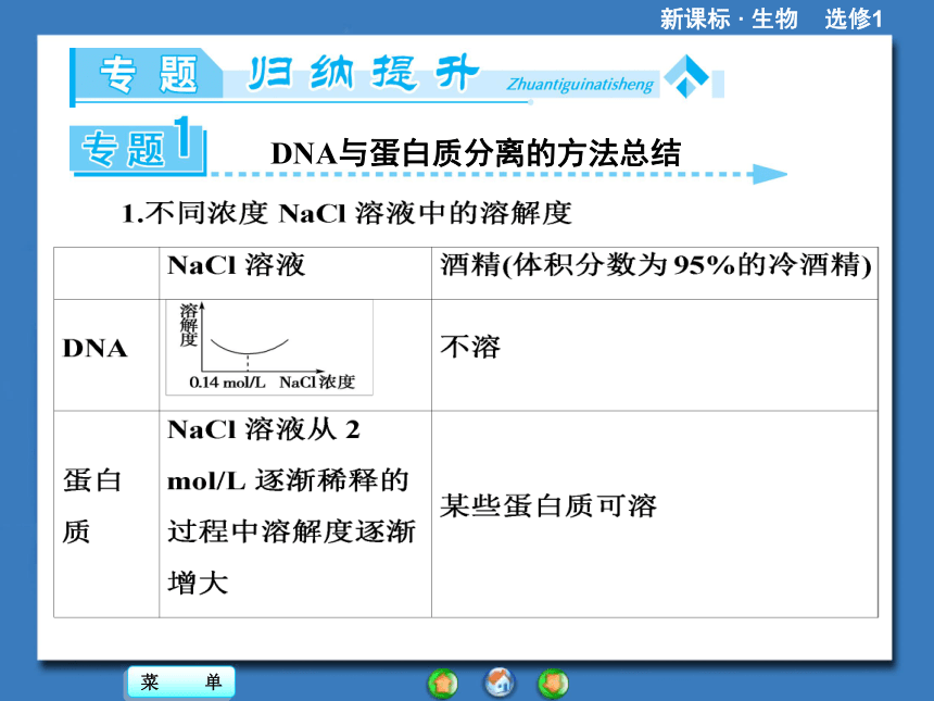 【课堂新坐标，同步备课参考】2013-2014学年高中生物（人教版）选修1课件：专题归纳课5专题5《DNA和蛋白质技术》（共35张PPT）