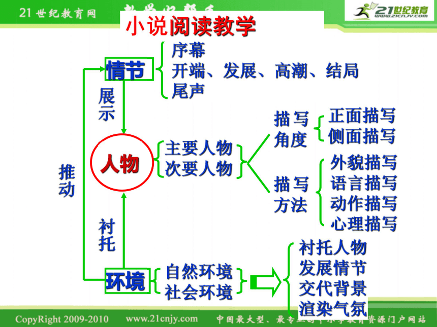 河北省涿鹿中学11—12学年高三语文小说阅读——主题