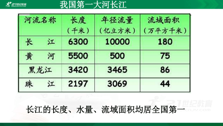 第二章第三节 中国的河流 第二课时（滚滚长江）课件