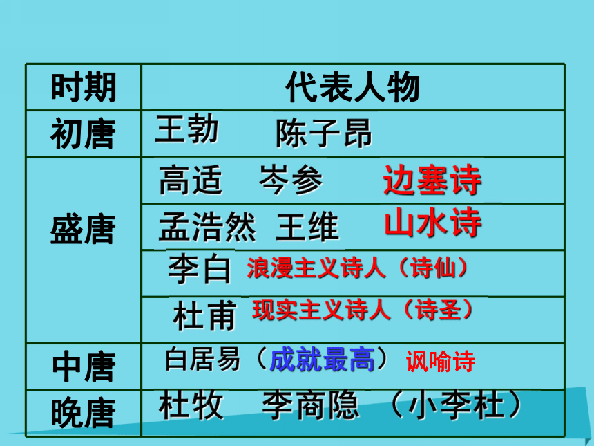 广东省深圳外国语学校高中历史 第9课 辉煌灿烂的文学课件 新人教版必修3