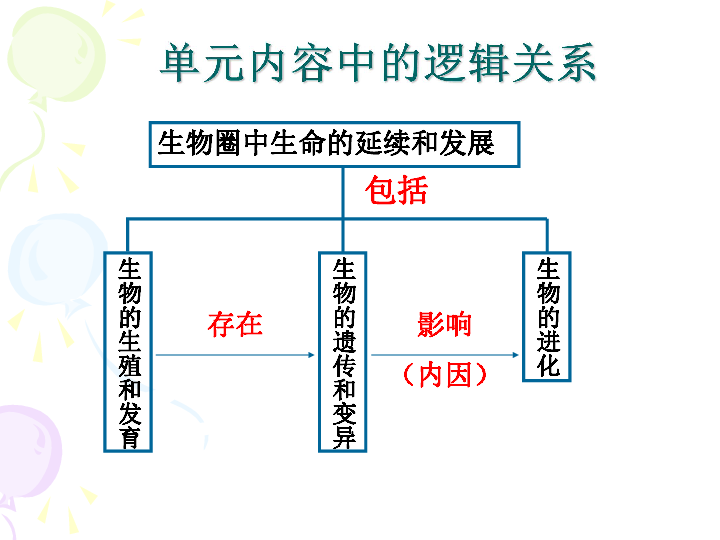 第七单元 生物圈中生命的延续和发展 第一、第二章 教学复习课件　共51张PPT