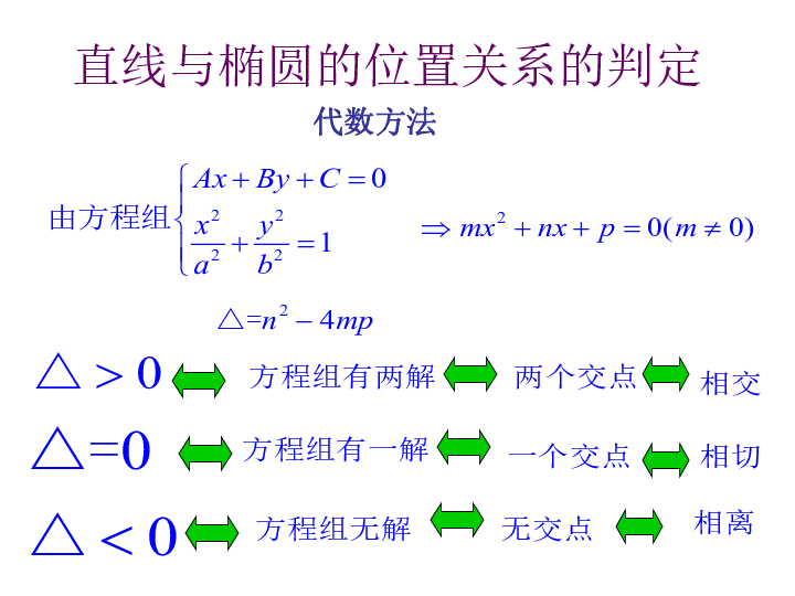 高中数学选修1-1 2.2.3椭圆的综合问题 之直线与椭圆的位置关系 课件 共32张PPT