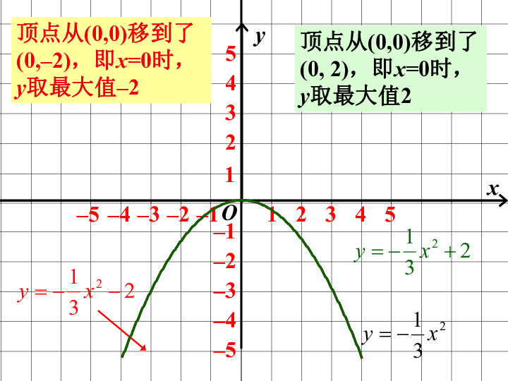 1.2 二次函数y=a(x-h)2 k的图像与性质(共27张ppt)