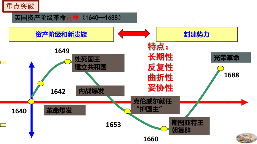 第六单元 资本主义制度的初步确立 单元复习课件