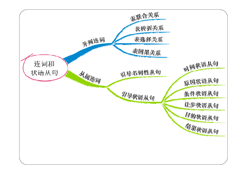 2019春广东省中考英语二轮复习专题：第Ⅰ章 专题十五  连词与状语从句（PDF版）