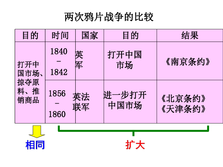 八年級上冊 第一單元 侵略與反抗 2 第二次鴉片戰爭期間列強侵華罪行