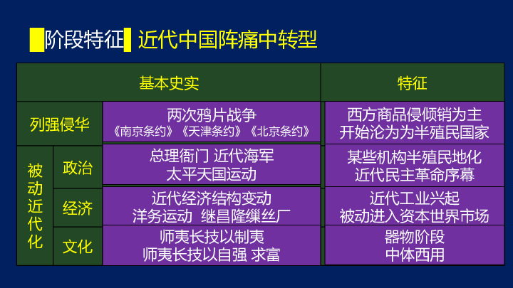 【备考2020】高考历史二轮专题 器物阶段的中国(1840——1895）课件（阶段特征+考点突破+小结）（共49张PPT）