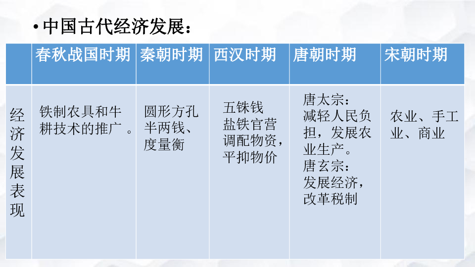 【思维天地】中考历史总复习 专题4 古代史之经济 课件（共23张PPT）