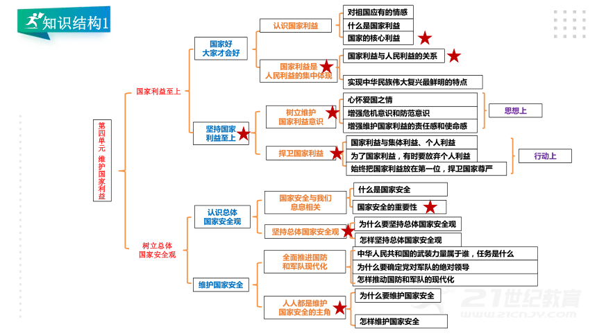 2022届中考道法一轮基础总复习课件八年级上册第四单元维护国家利益共