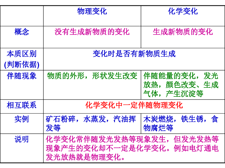 人教版化学九年级上册1.1物质的变化和性质 课件(共32张PPT)