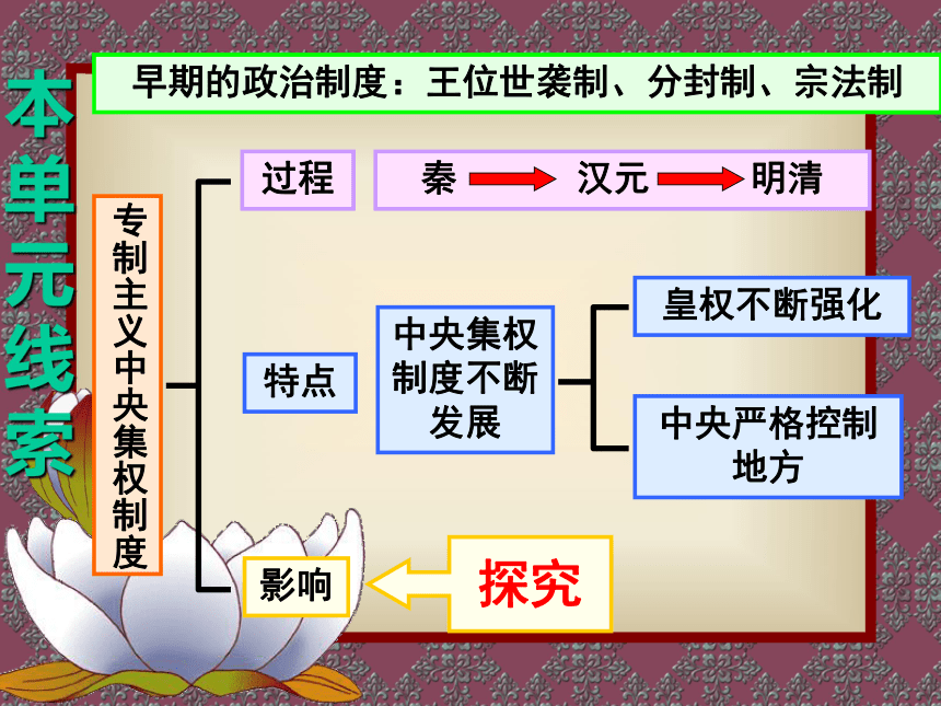 人教版必修1第一单元 古代中国的政治制度复习（共15张PPT）