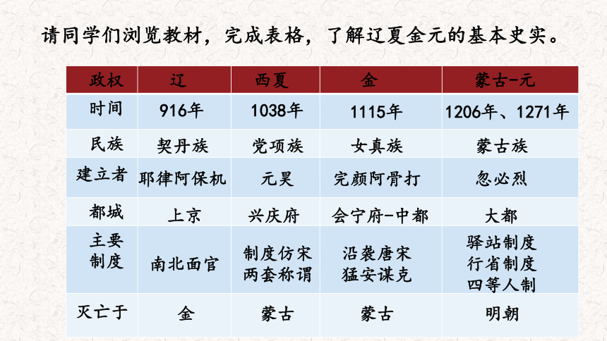 2021-2022學年統編版必修中外歷史綱要上冊第10課 遼夏金元的統治