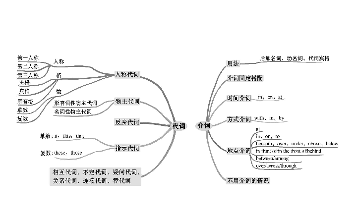 通悟语法系列2：代词和介词（118张PPT）(讲练结合）