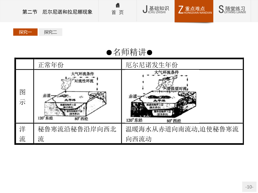 地理选修Ⅱ人教新课标4.2厄尔尼诺和拉尼娜现象课件（30张）