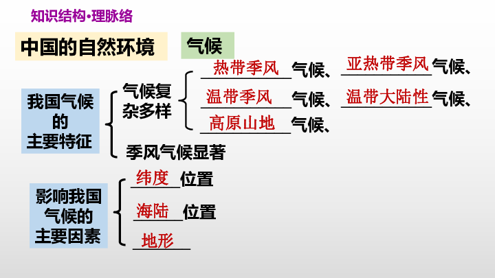 人教版（新课程标准）八年级上册地理第2章巩固强化复习 课件36张PPT