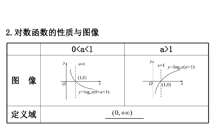 （新教材）人教B版数学必修二4.2.3.1对数函数的性质与图像（52张PPT）