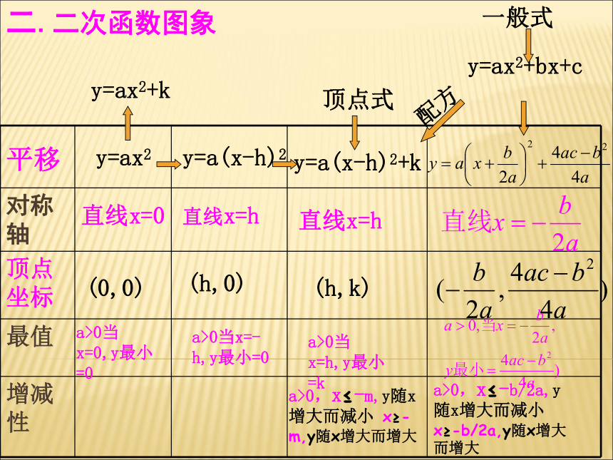 第五章 二次函数复习课件（30张PPT）