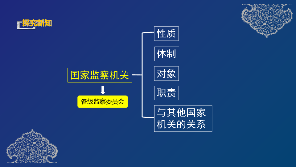 6.4 国家监察机关课件(共29张PPT)