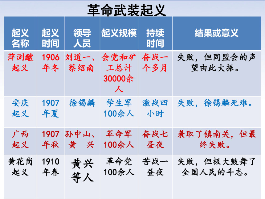 第9課辛亥革命課件25ppt