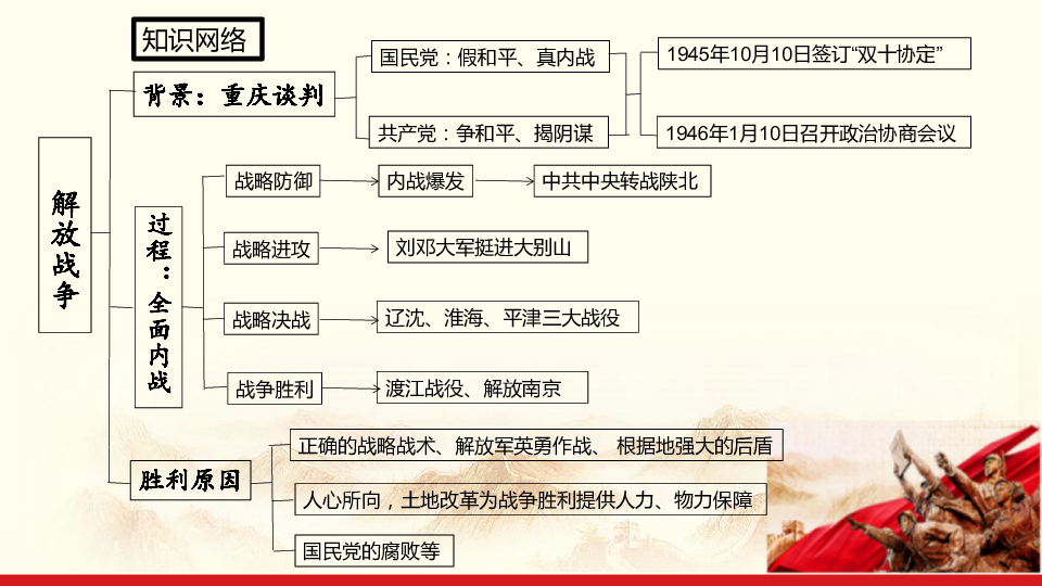 第七单元 解放战争 单元复习课件【18张ppt】