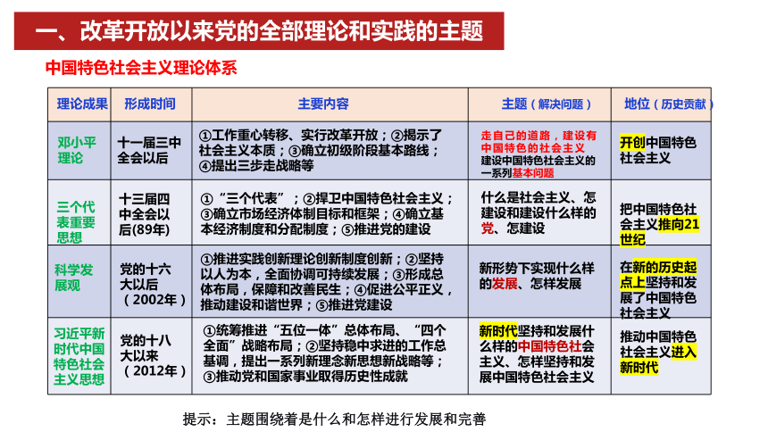 高中政治统编版必修一中国特色社会主义32中国特色社会主义的创立发展