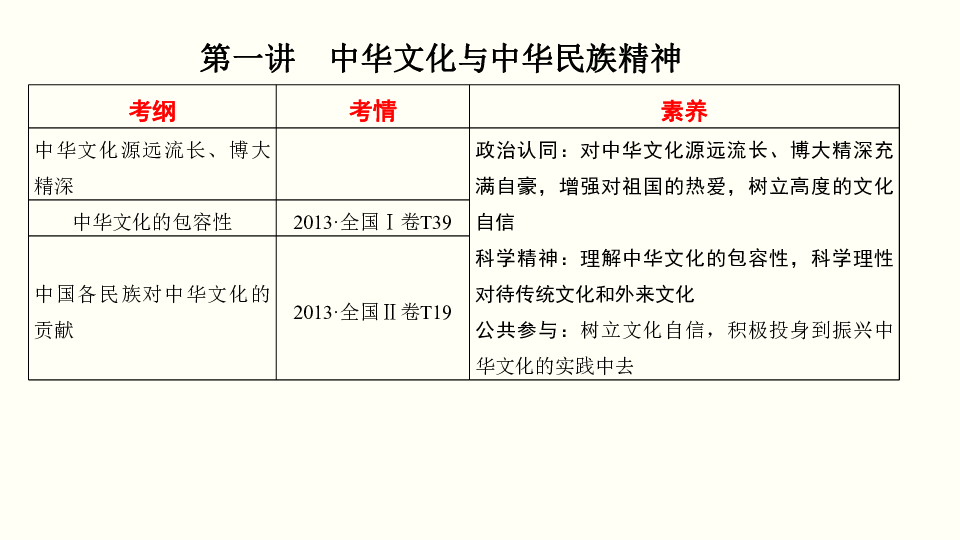 2020年高考政治二轮复习课件专题09 中华文化与文化建设(共42张PPT)
