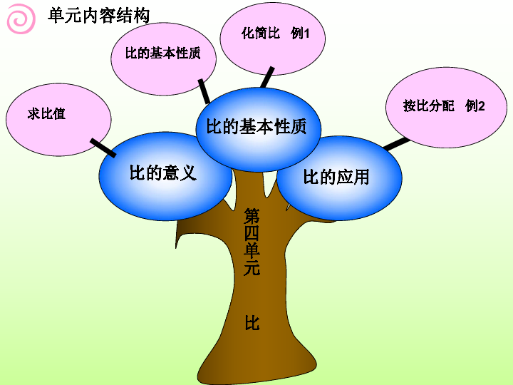 数学六年级上人教版4第四单元比知识树备课课件(18张)