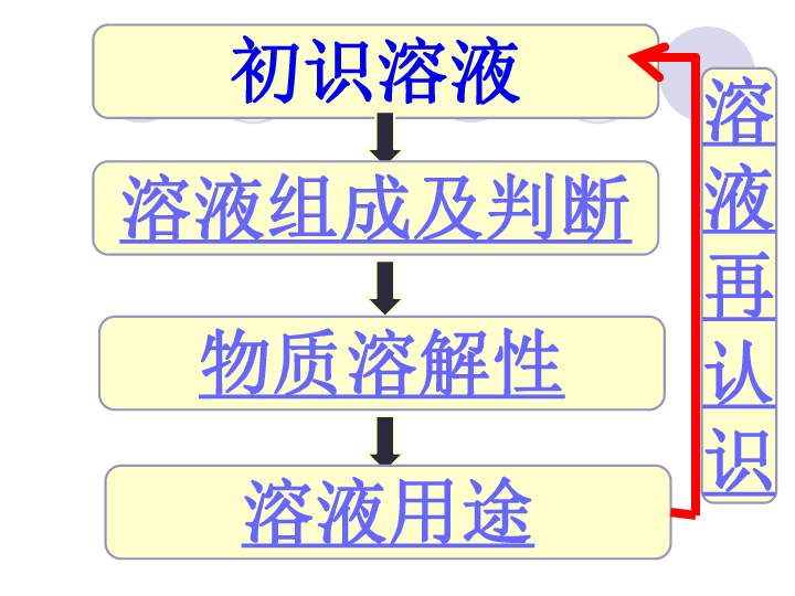 第九章 溶液 第一节 认识溶液（第一课时）（17张PPT）