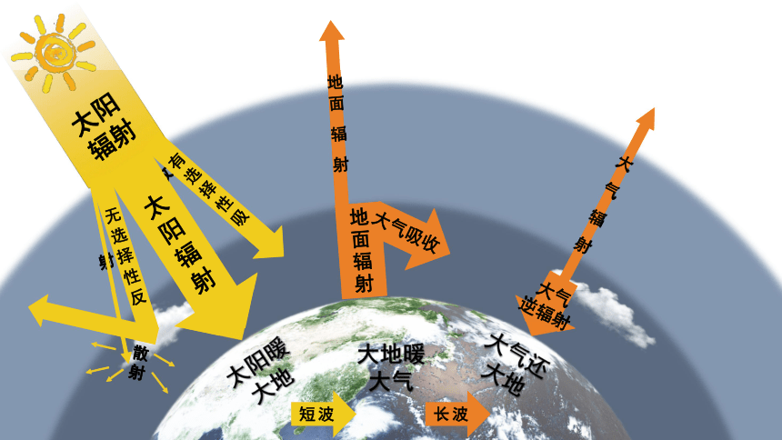 2大氣的受熱過程和大氣運動課件(44張)-21世紀教育網