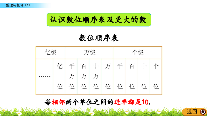 北师大版四年级上册数学 整理与复习（1）课件(共20张PPT)