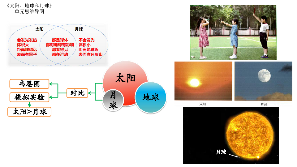 教科版科学三下 第三单元《太阳、地球和月球》思维导图课件 课件（6张ppt）