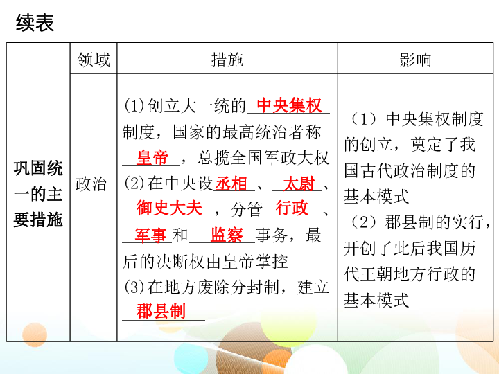 初三历史中考备考第一阶段复习---中国古代史知识梳理第2讲秦汉时期：统一多民族国家的建立和巩固、三国两晋南北朝时期：政权分立与民族交融（共65张PPT)