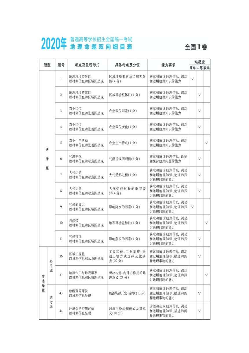 近三年2021-2019年高考地理学科命题双向细目表及考点分布最新汇总-21