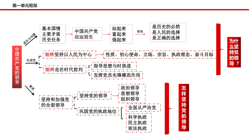 高中政治党的思维导图图片