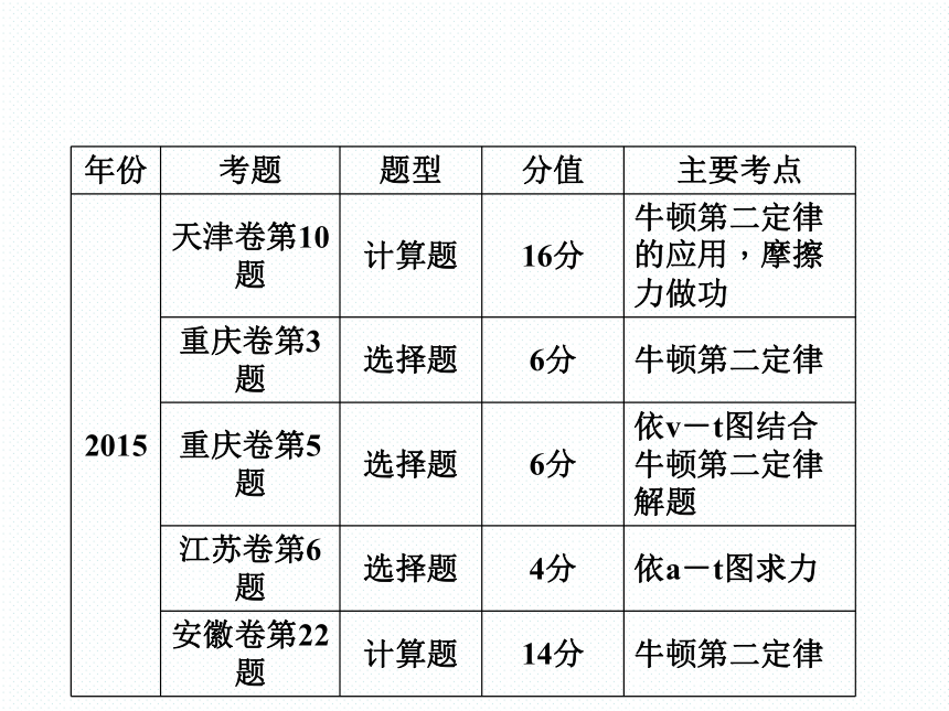 2018新课标高考第一轮总复习物理课件第三章牛顿运动定律（296张）