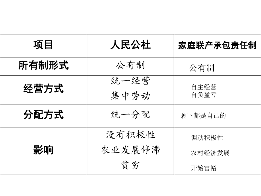 第8课经济体制改革课件(35ppt)