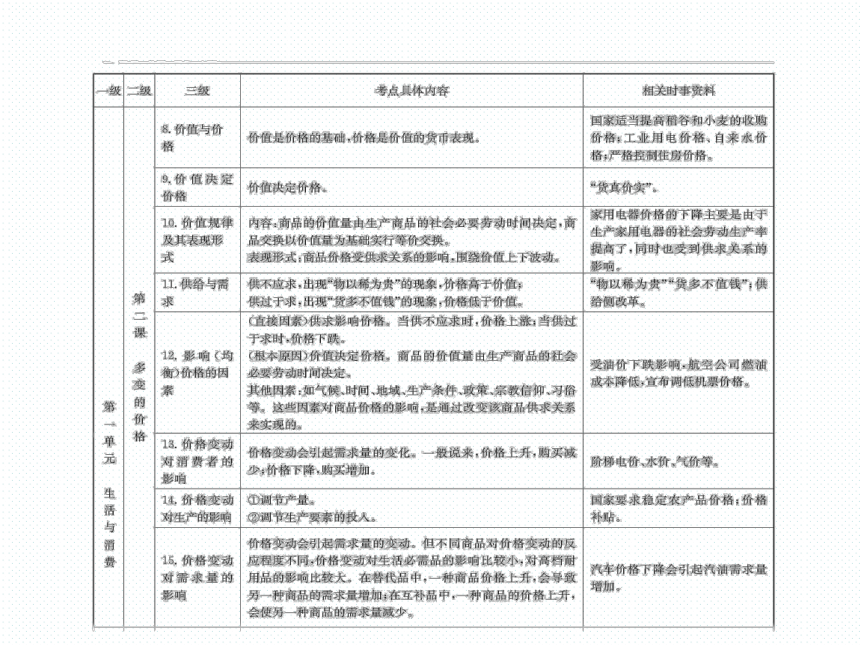 2018新课标高考第一轮政治总复习专题课件经济生活模块专题知识整合（15张）