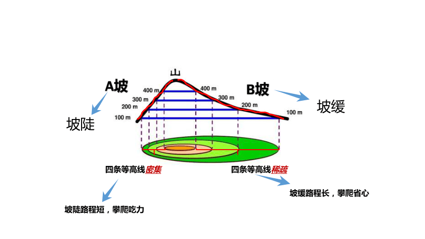 人教版地理七上14地形图的判读课件21张ppt