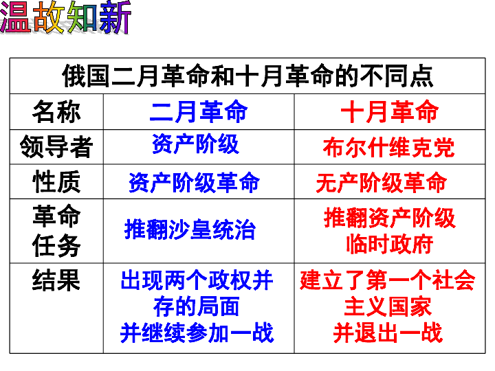 人教部编版九年级世界历史下册第11课苏联的社会主义建设  课件(共51张PPT)