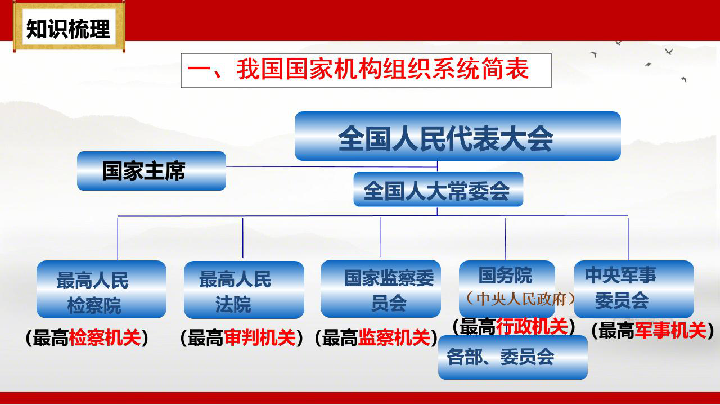 第六课 第一框国家权力机关 复习课件（17张PPT)（ 适合于希沃白板）