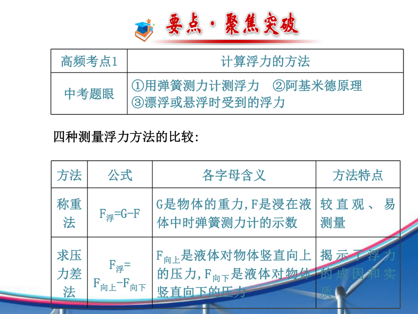 【金榜】2015年初中物理全程复习方略配套课件（沪科版）：第九章 浮力（共86张PPT）